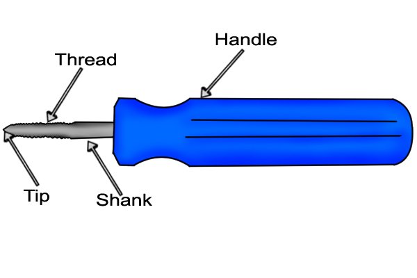 labelled rethreader, tip, shank, thread, handle