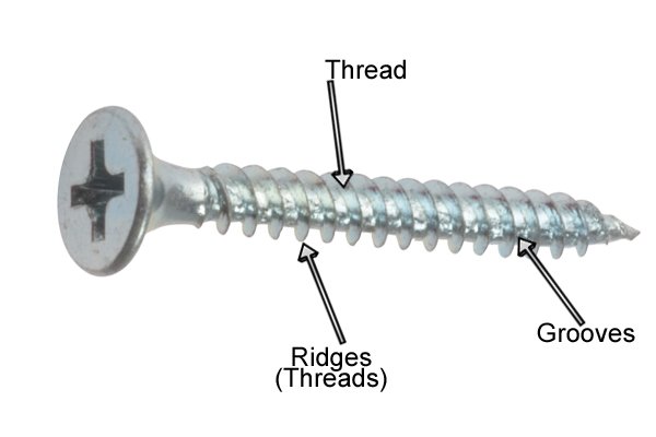 Picture of a screw with labelled thread, ridges (threads) and grooves