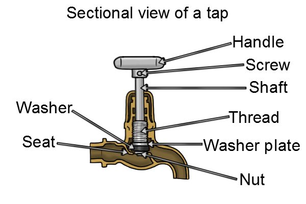 Labelled diagram of cross section of a tap showing washer, seat, nut, washer plate, thread, shaft, and handle