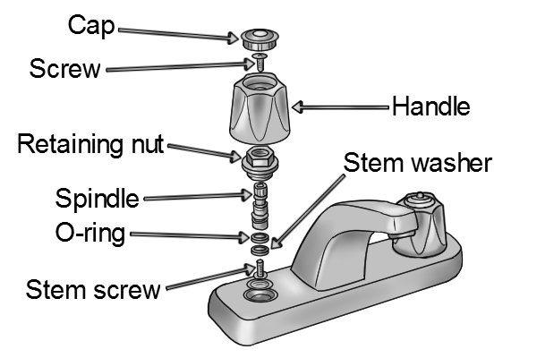 Detailed diagram of a standard compression washer tap showing the cap or cover, retaining nut, spindle, o-ring, step screw, stem washer and handle