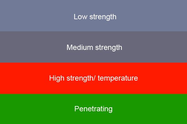 thread-locking adhesive strength chart. purple, blue, red, green