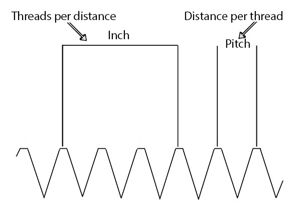 threads per inch tpi v pitch