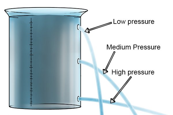 Water pressure diagram labelled, force of pressure, plumbing domestic pipes