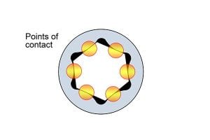Contact point of socket walls away from the fastener