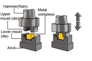 Drop forging for sockets