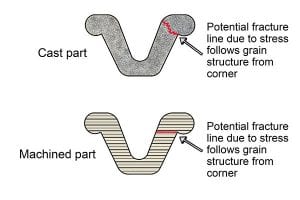 Fractures are more likely to occur in cast and machined parts