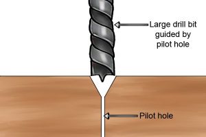 Large drill bits are guided by a bolt hole.