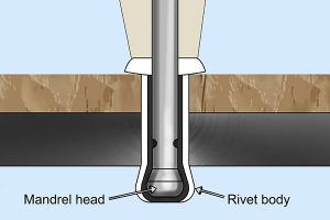 Mandrel head expansion on the rivet body.