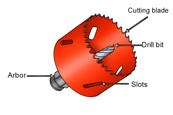 What are the parts of a hole saw 