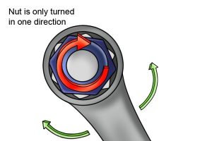 The nut can only be turned in one direction.