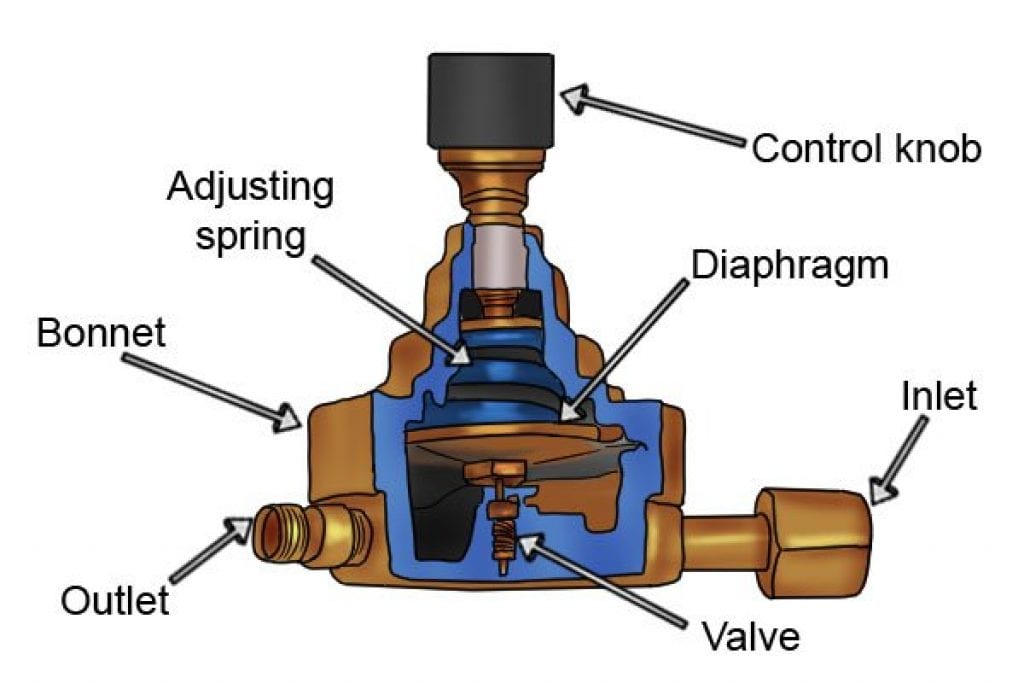 How does a gas regulator work? - Wonkee Donkee Tools