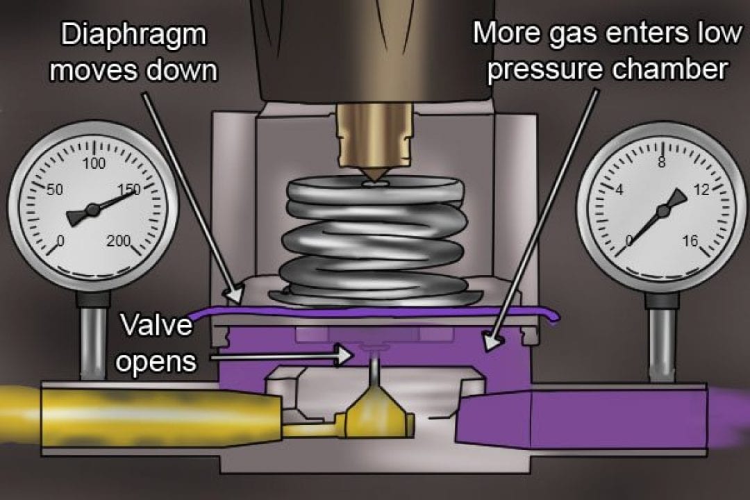 How does a gas regulator work? - Wonkee Donkee Tools
