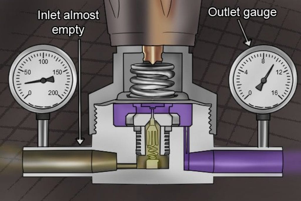 How does a gas regulator work? Wonkee Donkee Tools