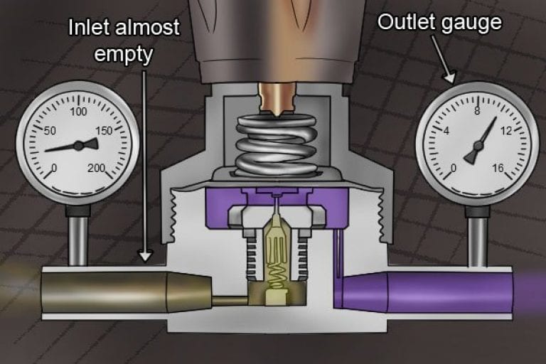 How does a gas regulator work? Wonkee Donkee Tools