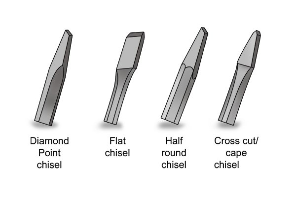 Cold Chisel Definition - Electrician's Slang