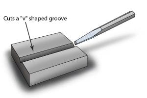 Chisel Meaning, Definition, Types and uses of chisel