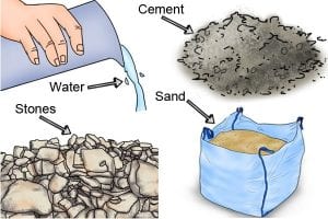 All elements that are combined to create concrete including cement, sand, water and stones.