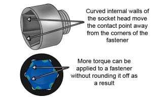 Curved corners of sockets allow for more torque to be generated