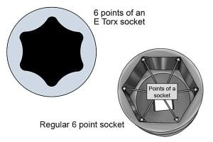 Comparison of E-Torx socket and 6-point socket