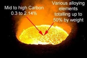 Alloy steel is made from mixing mid to high carbon and various alloying elements.