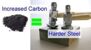 Increased carbon equlas harder steel.