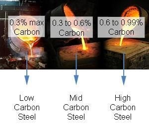Levels of Carbon in Steel.