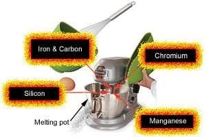 Alloys are created through mixing different elements with at least one metal element in a melting pot.