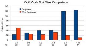 Cold work tool steel comparison graph.