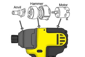 A hammer and anvil mechanism provide high torque.