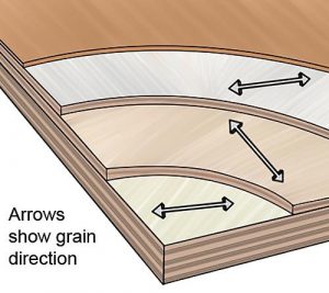 Labelled diagram of plywood with information on different plywood grains.