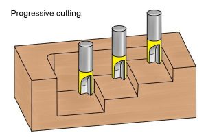 Progressive cutting diagram.