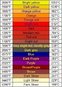 Temperature graph for annealing metals.