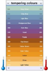 Tempering colours graph explaining different temperatures