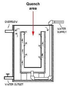 Water needs to be stopped from bubbling otherwise metals can become deformed.