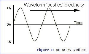 Diagram demonstrating waveform pushes electricity along.