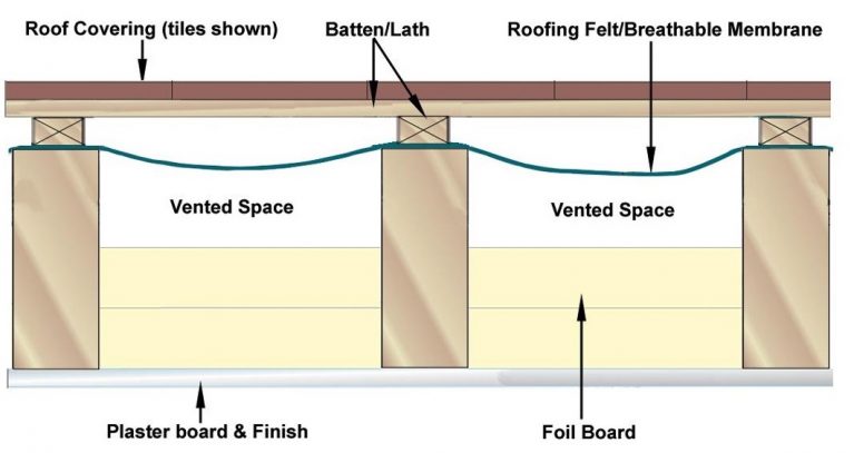 Breathable warm roof with installation above rafters.