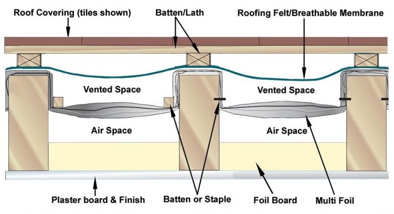 Breathable membrane and multifoil over rafter.