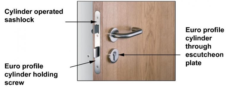 Cylinder operated sashlock with euro profile.