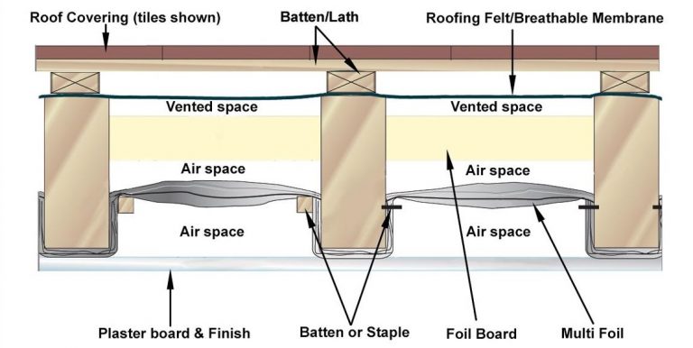 How a cold roof is installed.