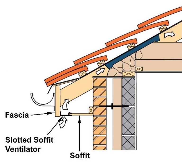 What is a Ventilation Soffit? - Wonkee Donkee Tools