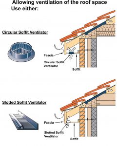 How soffit ventilators work within a roof.