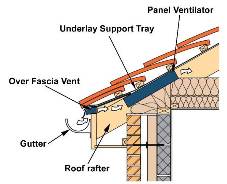 Roof void ventilation